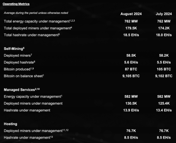 Майнеры отчитались о снижении добычи биткоина в августе