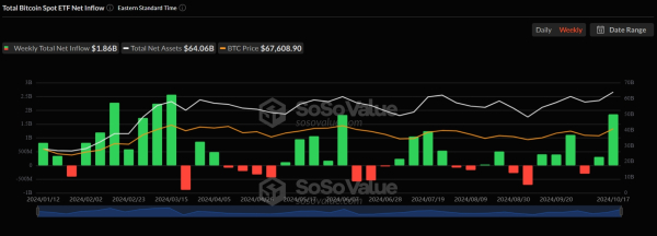 
                    Курс биткоина снова поднялся выше $68 тыс. Что с другими криптовалютами

                