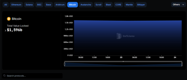 TVL рестейкинга биткоина приблизился к $1,6 млрд