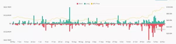 Биткоин падал до $96 000 на фоне рекордной фиксации прибыли