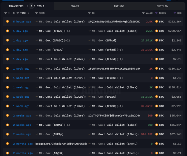 Mt.Gox перевела на неизвестные адреса 2500 BTC