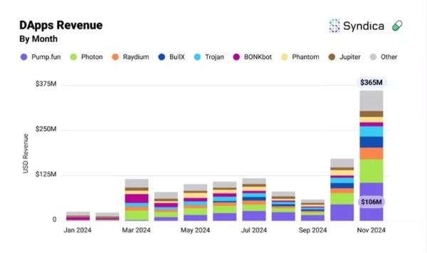 Доход dapps в сети Solana по итогам ноября составил рекордные $365 млн