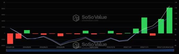 Биткоин-ETF привлекли почти $10 млрд после победы Дональда Трампа