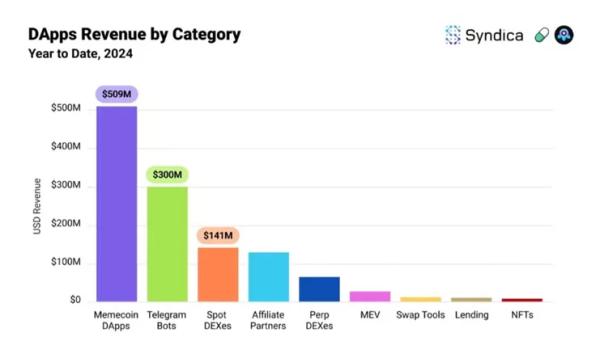 Доход dapps в сети Solana по итогам ноября составил рекордные $365 млн