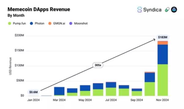 Доход dapps в сети Solana по итогам ноября составил рекордные $365 млн