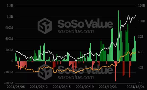 Приток в спотовые биткоин-ETF за пять дней превысил $2 млрд