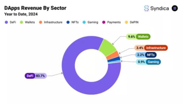 Доход dapps в сети Solana по итогам ноября составил рекордные $365 млн