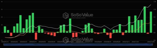 Биткоин-ETF привлекли почти $10 млрд после победы Дональда Трампа