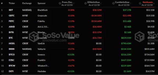 Волна поступлений в Ethereum-ETF прервалась на пятый день