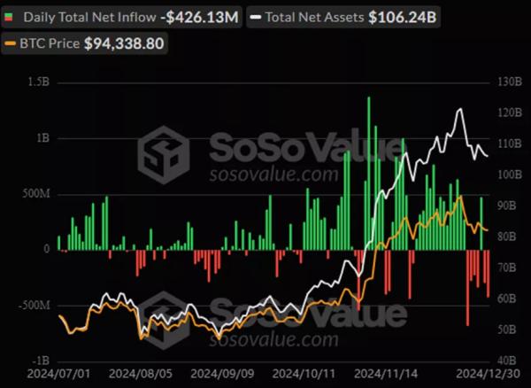 Волна поступлений в Ethereum-ETF прервалась на пятый день