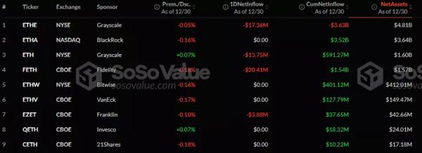 Волна поступлений в Ethereum-ETF прервалась на пятый день